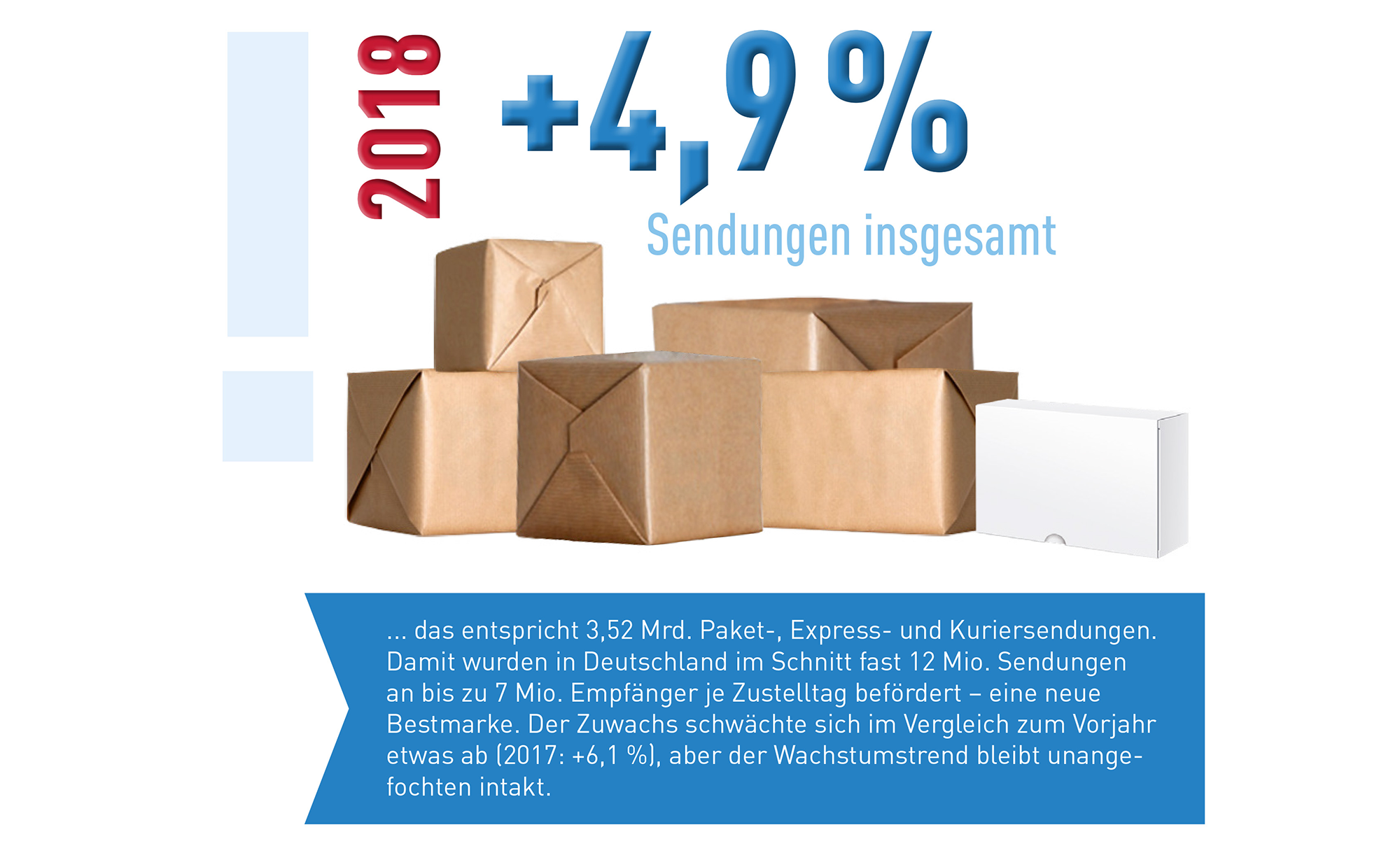 Abb_0_1 Wachstum der Sendungen insgesamt